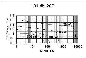 Lithium AA (L91) discharge curve at -20C. Note 1000 mA curve.