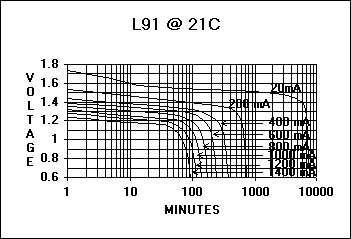 Lithium AA (L91) discharge curve at +20C (room temperature). Note 1000 mA curve.