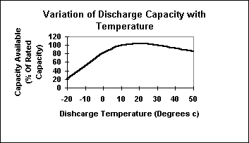 NiMH battery capacity as a function of discharge temperature.