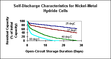 NiMH self-discharge at various temperatures.